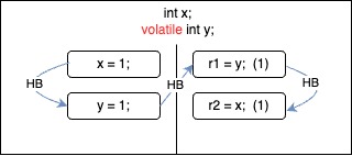 Message passing test happens-before outcome one.