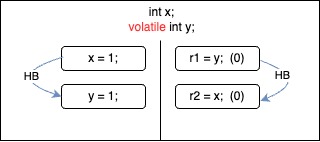Message passing test happens-before outcome two.