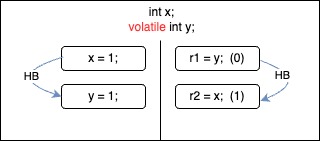 Message passing test happens-before outcome three.