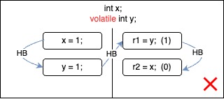 Message passing test happens-before outcome four.